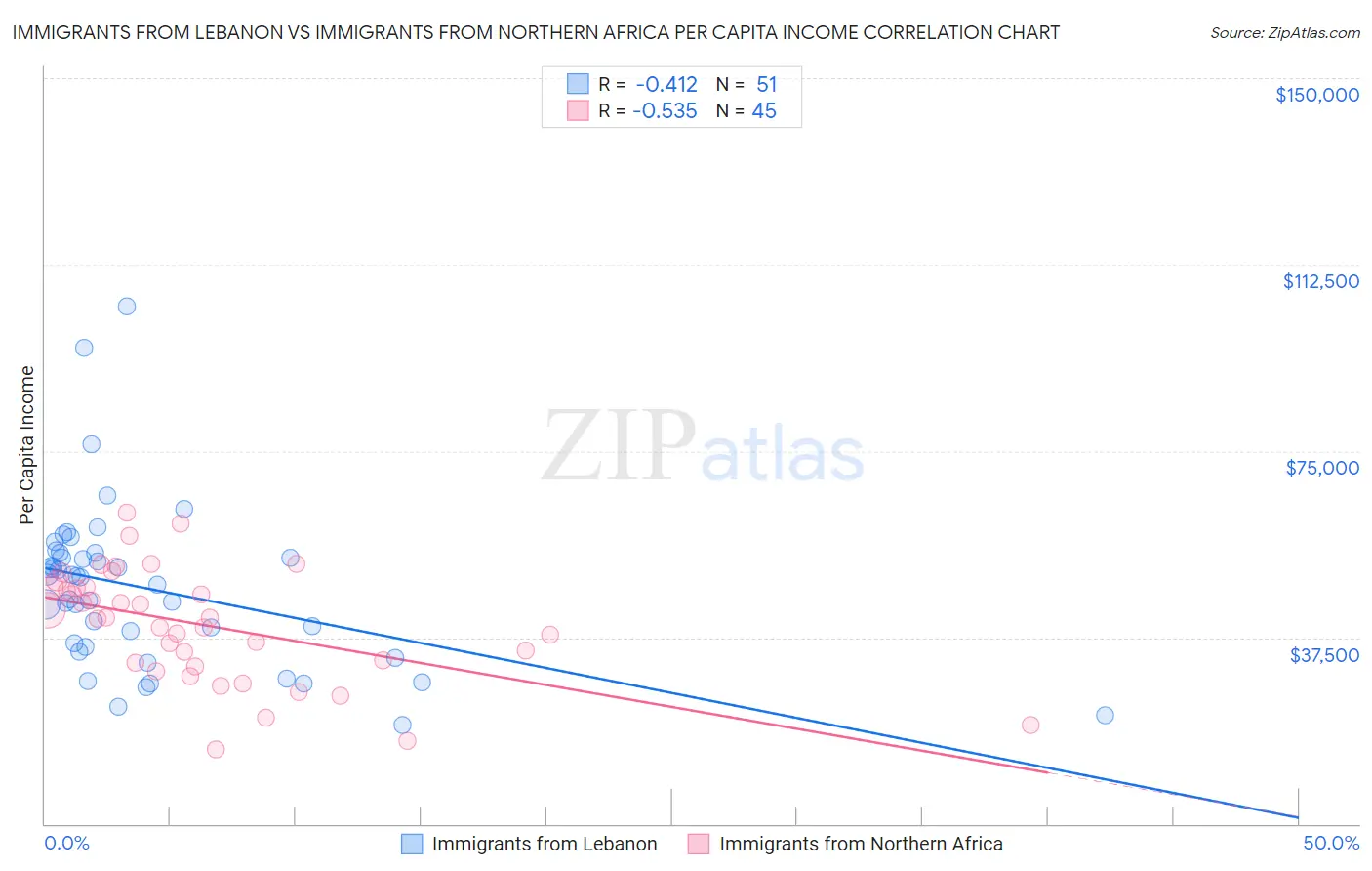Immigrants from Lebanon vs Immigrants from Northern Africa Per Capita Income