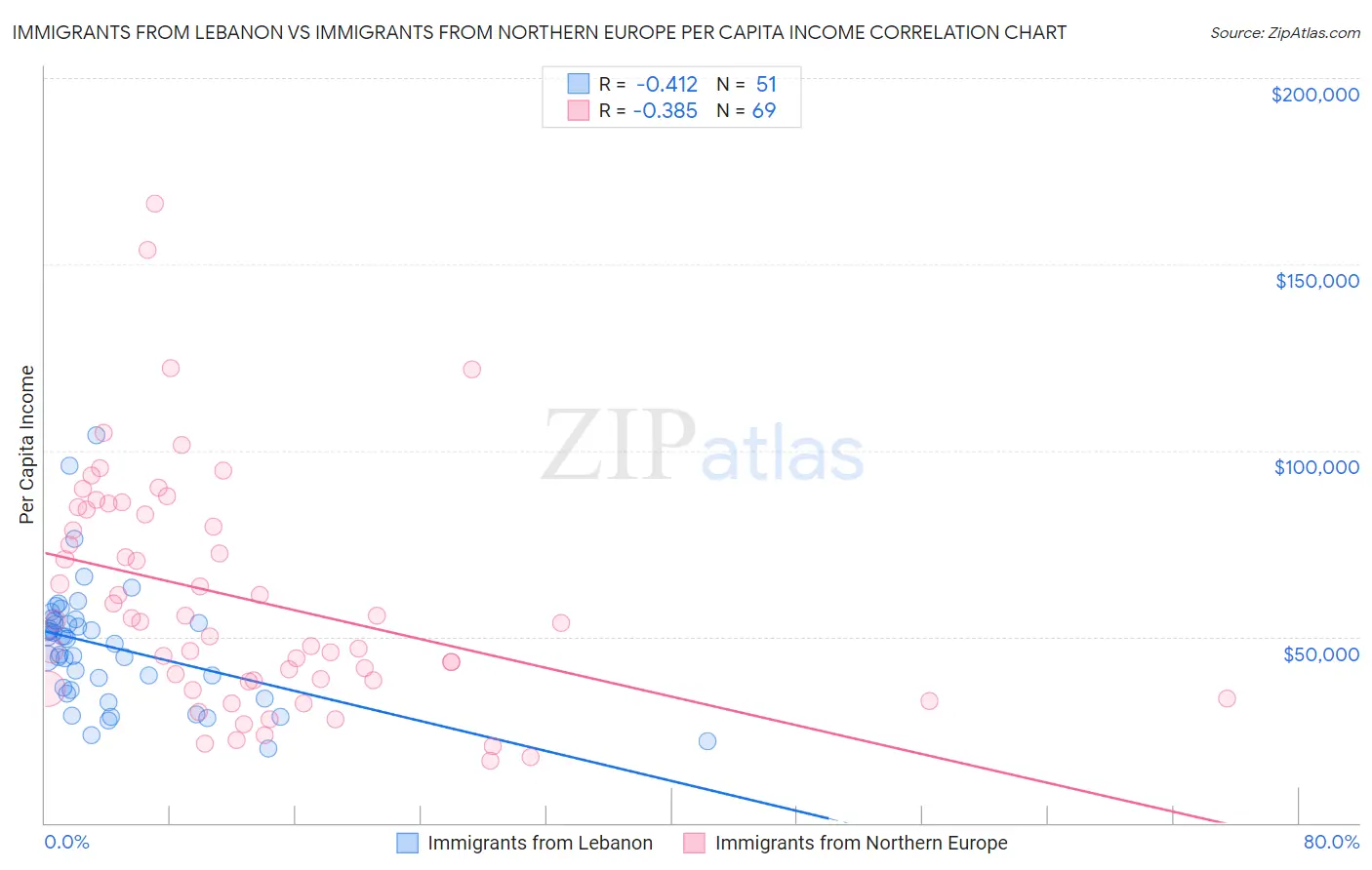 Immigrants from Lebanon vs Immigrants from Northern Europe Per Capita Income