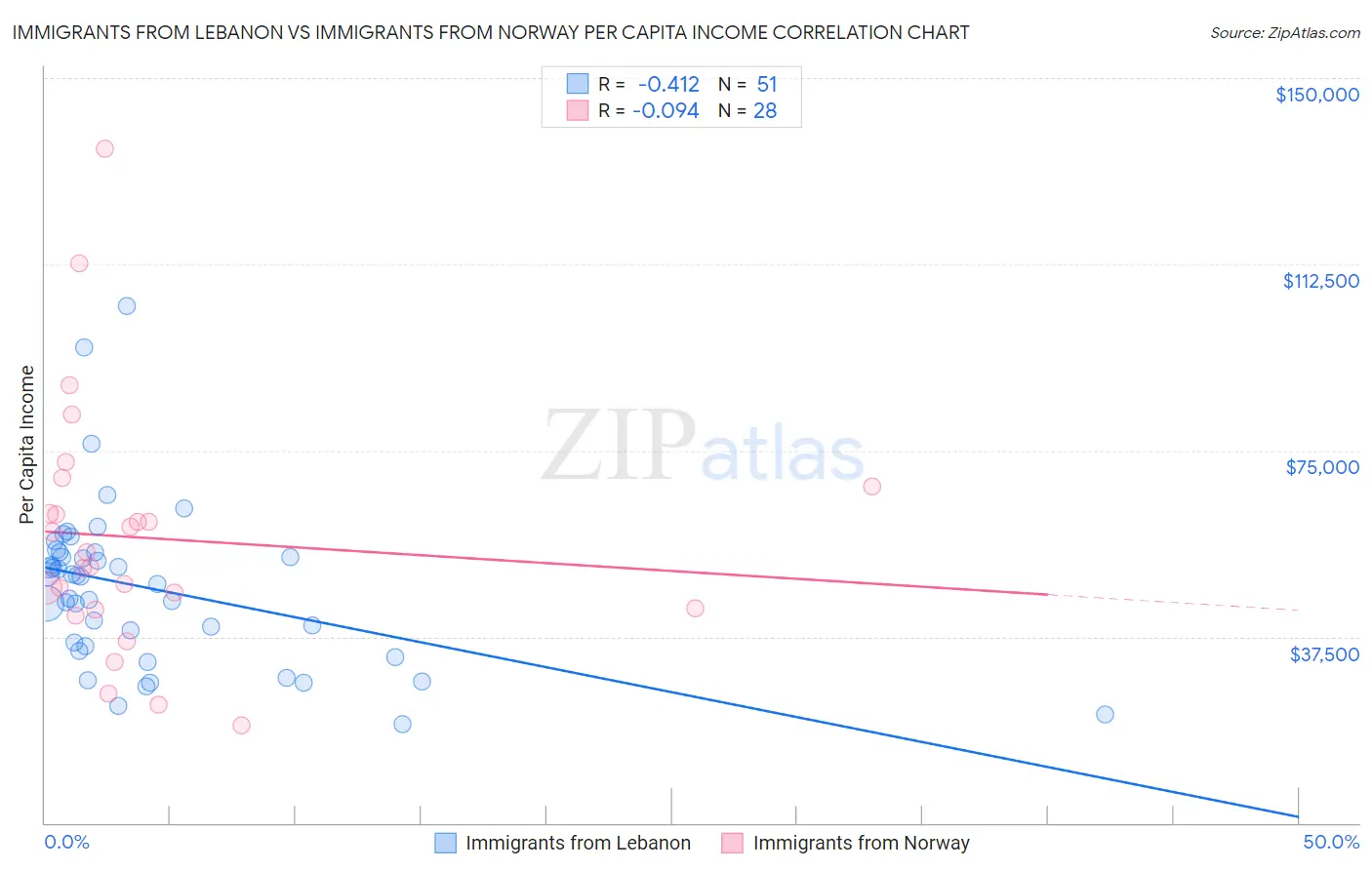 Immigrants from Lebanon vs Immigrants from Norway Per Capita Income