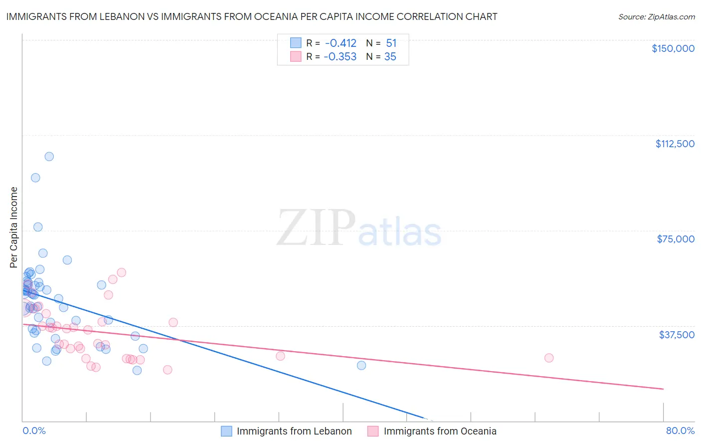 Immigrants from Lebanon vs Immigrants from Oceania Per Capita Income
