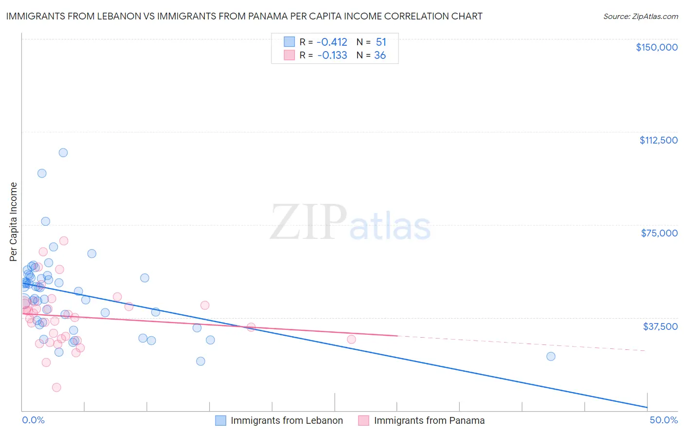 Immigrants from Lebanon vs Immigrants from Panama Per Capita Income