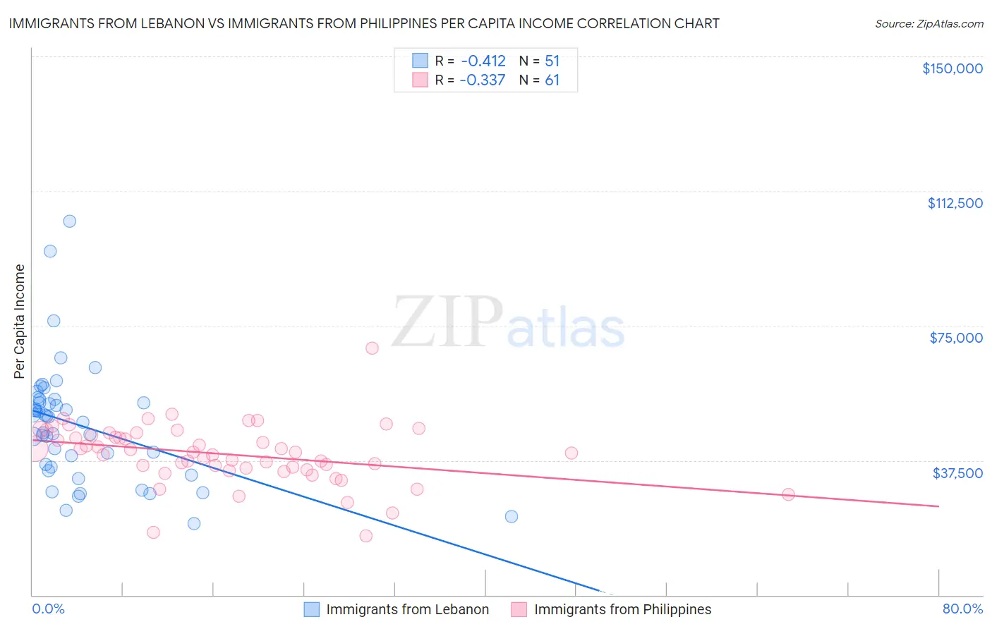 Immigrants from Lebanon vs Immigrants from Philippines Per Capita Income