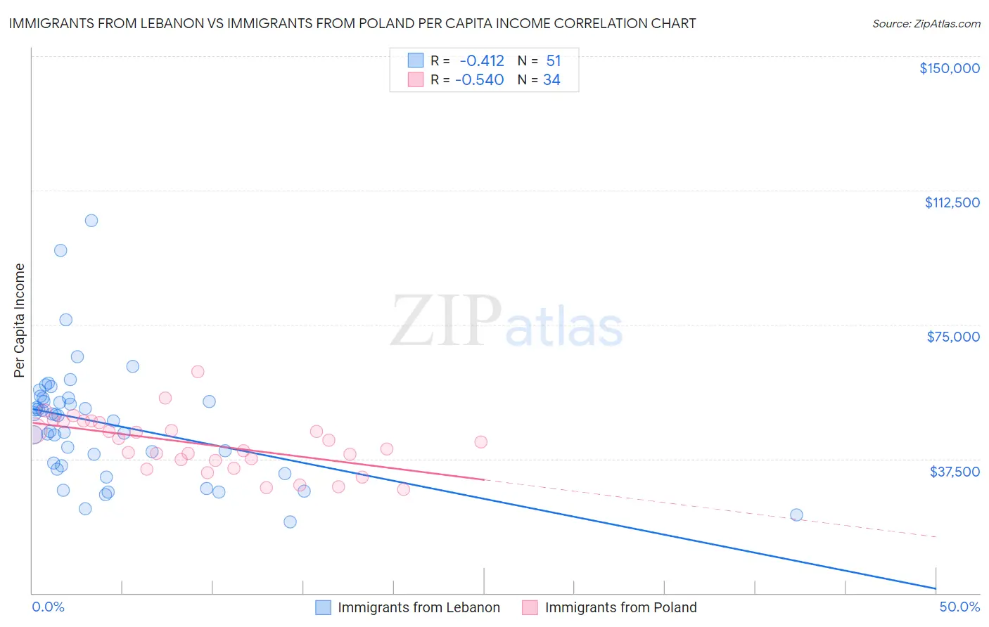 Immigrants from Lebanon vs Immigrants from Poland Per Capita Income