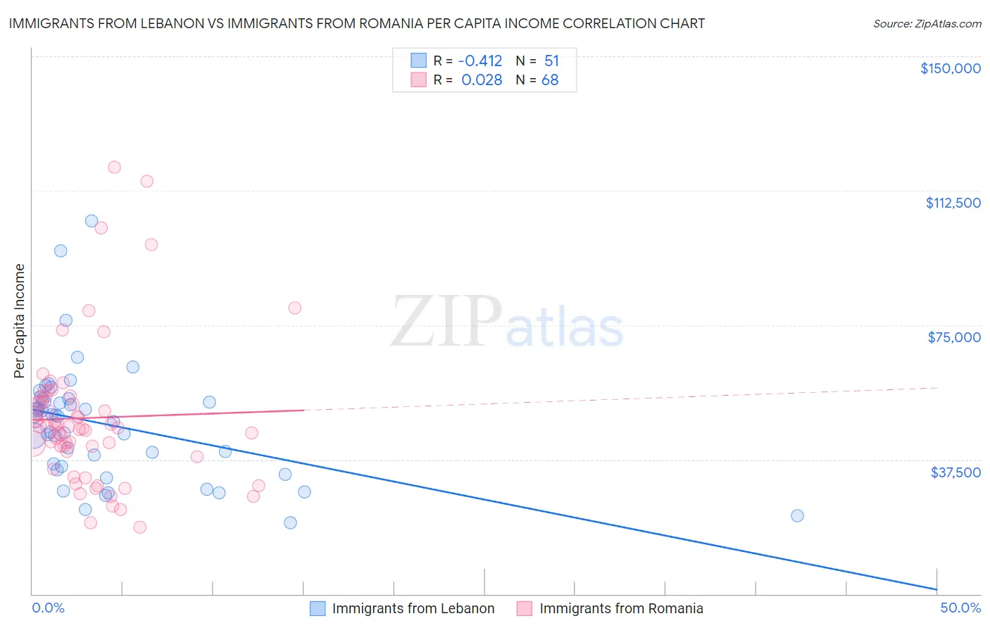 Immigrants from Lebanon vs Immigrants from Romania Per Capita Income