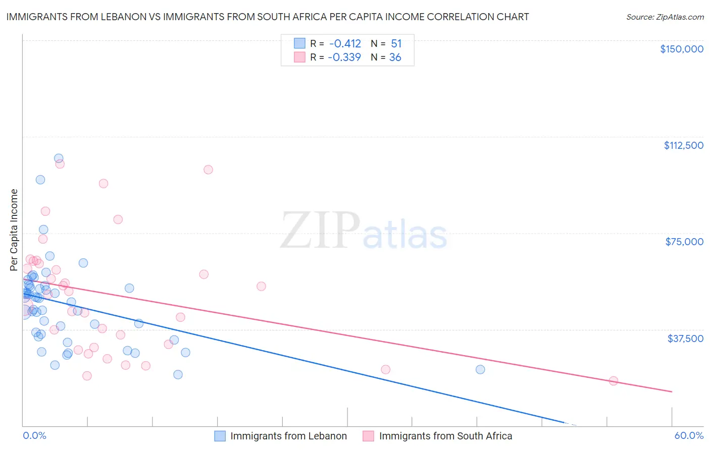 Immigrants from Lebanon vs Immigrants from South Africa Per Capita Income