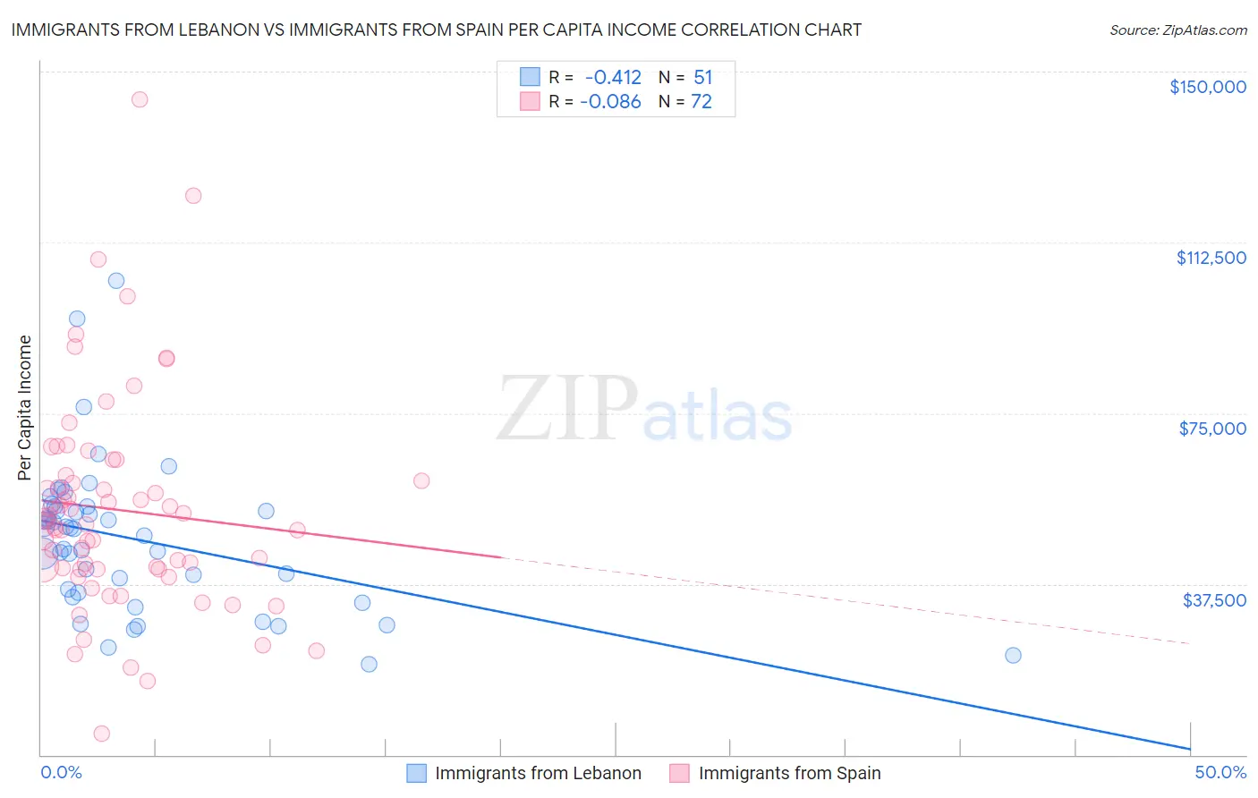 Immigrants from Lebanon vs Immigrants from Spain Per Capita Income