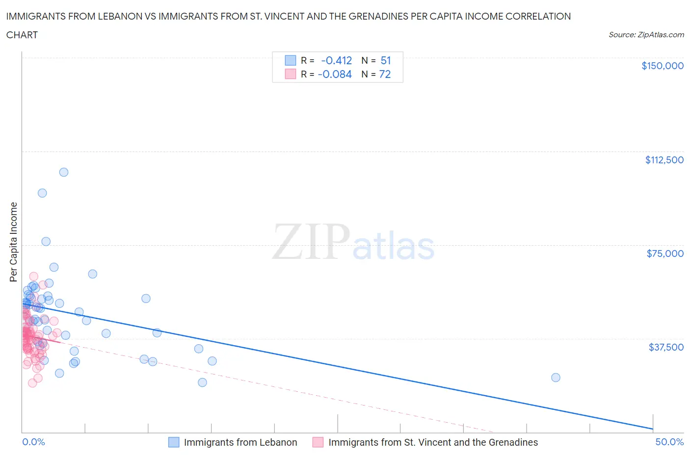 Immigrants from Lebanon vs Immigrants from St. Vincent and the Grenadines Per Capita Income