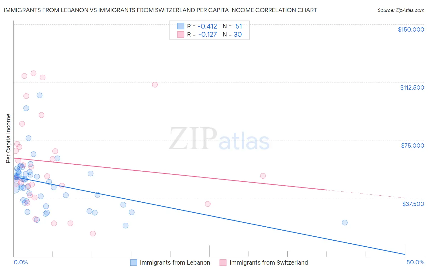 Immigrants from Lebanon vs Immigrants from Switzerland Per Capita Income