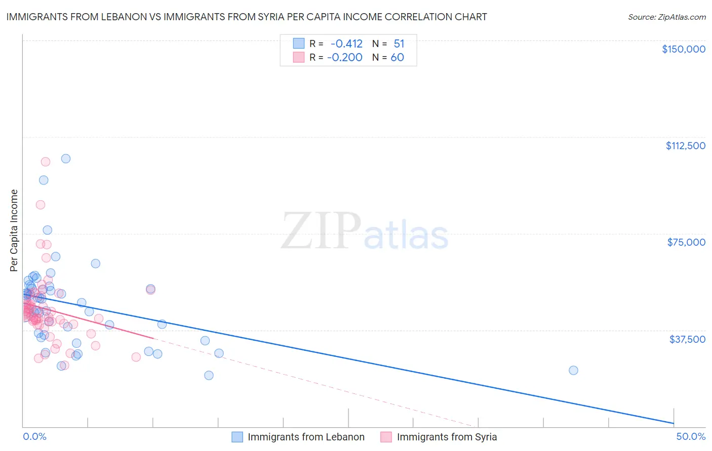 Immigrants from Lebanon vs Immigrants from Syria Per Capita Income