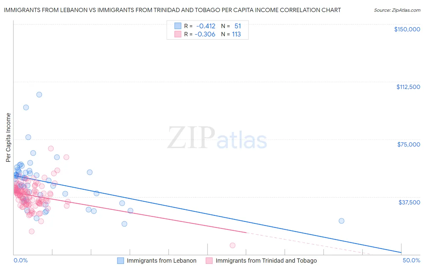 Immigrants from Lebanon vs Immigrants from Trinidad and Tobago Per Capita Income