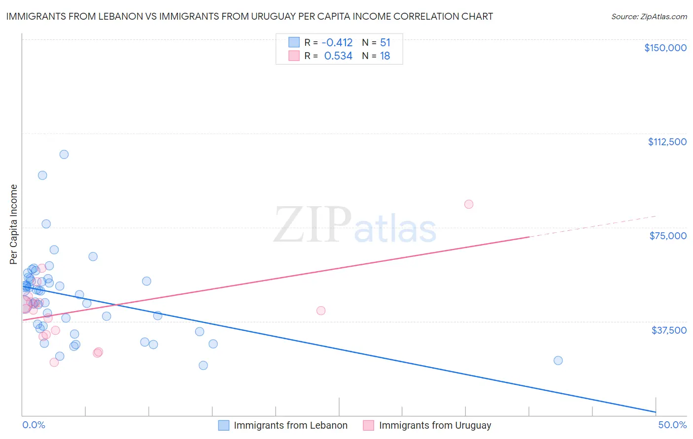 Immigrants from Lebanon vs Immigrants from Uruguay Per Capita Income