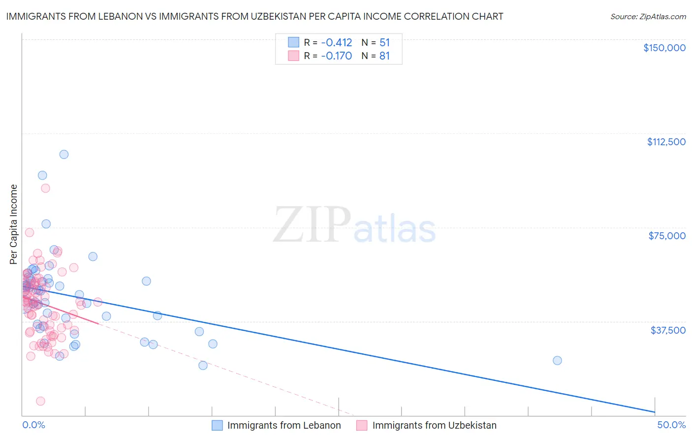 Immigrants from Lebanon vs Immigrants from Uzbekistan Per Capita Income