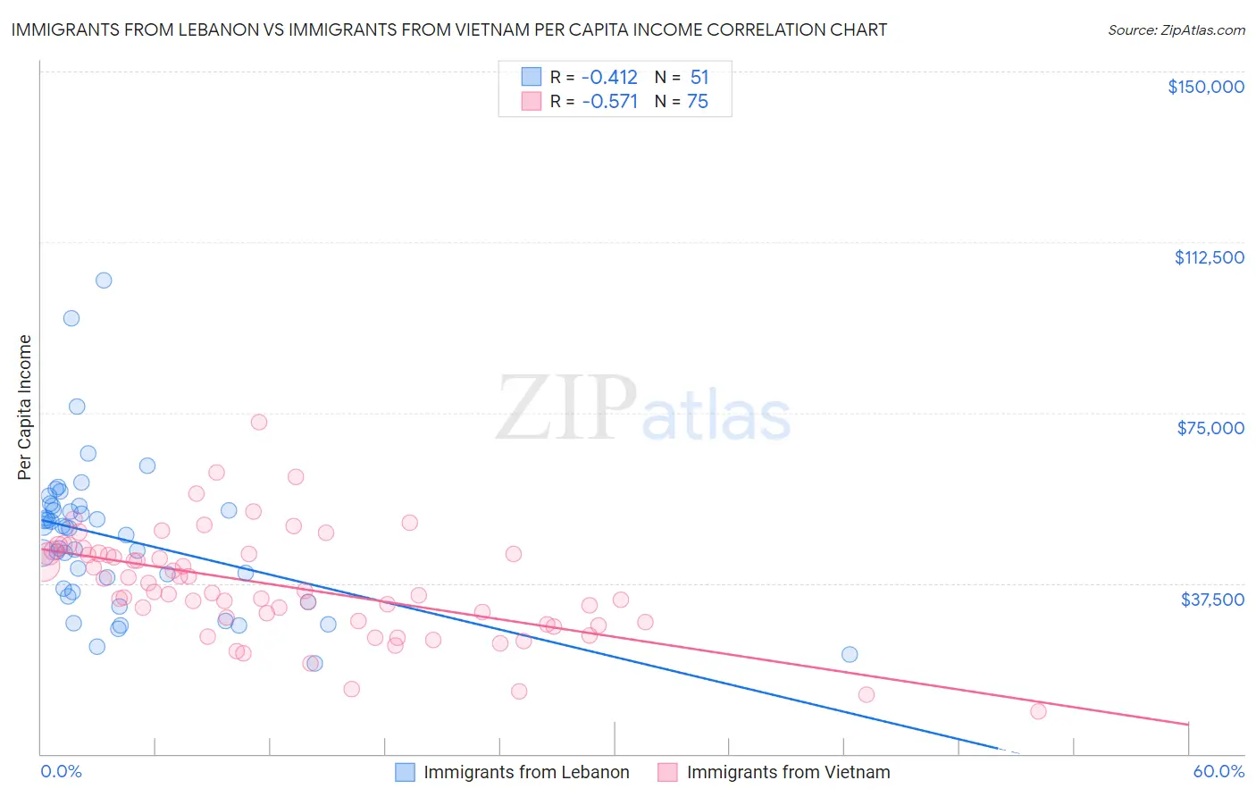 Immigrants from Lebanon vs Immigrants from Vietnam Per Capita Income