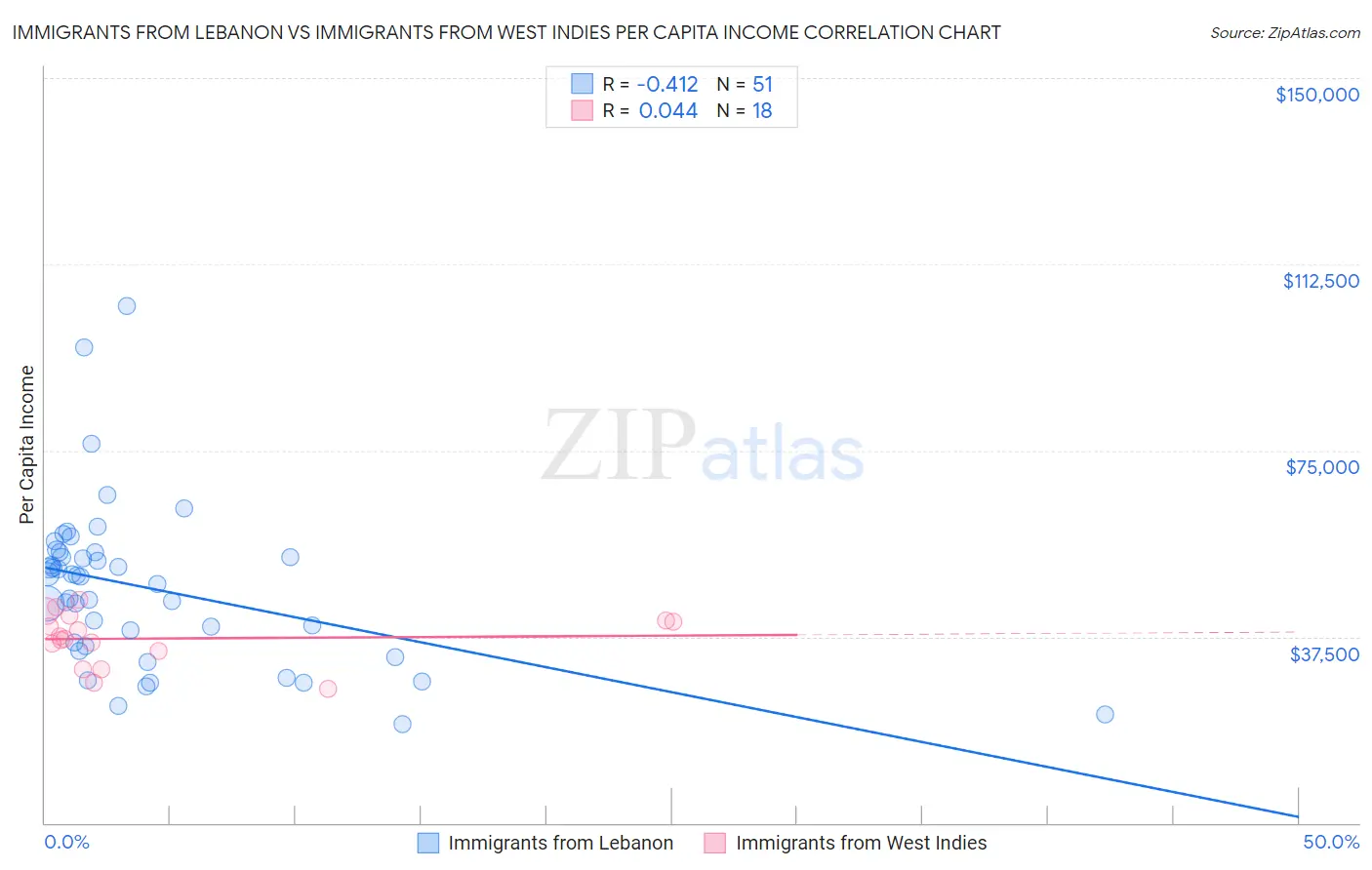 Immigrants from Lebanon vs Immigrants from West Indies Per Capita Income