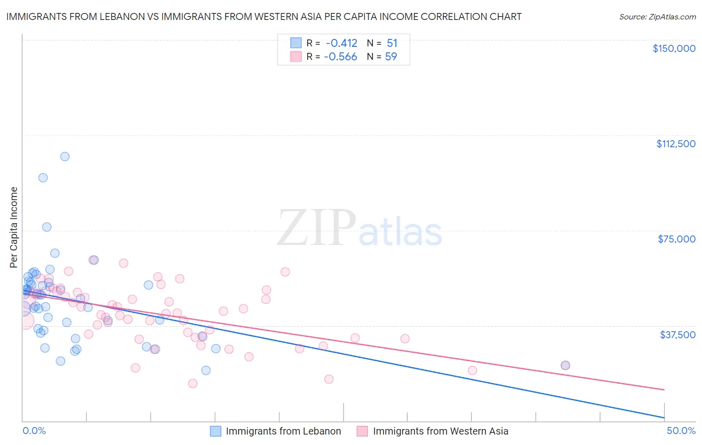 Immigrants from Lebanon vs Immigrants from Western Asia Per Capita Income