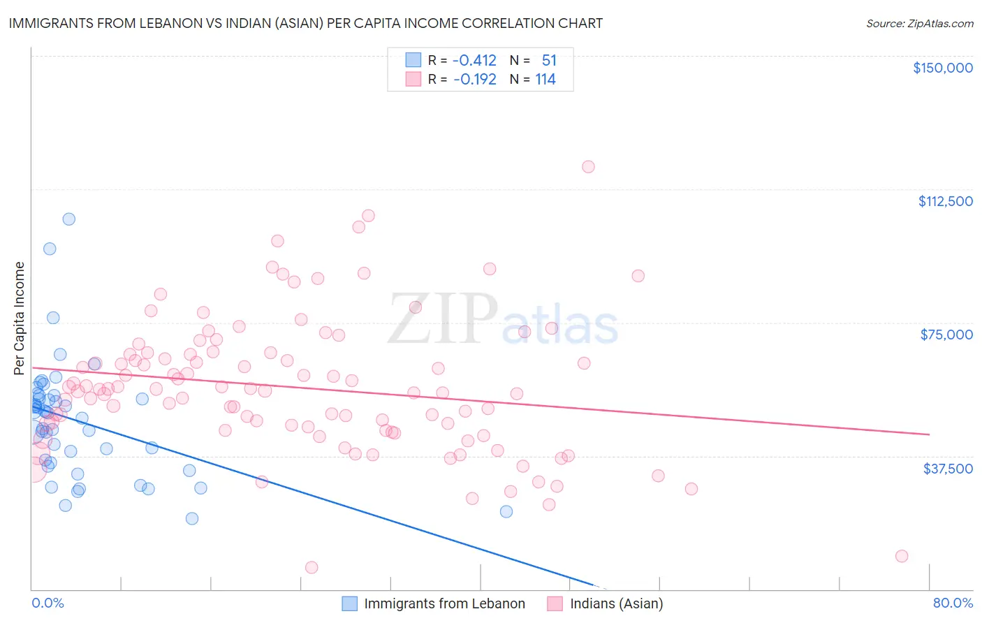 Immigrants from Lebanon vs Indian (Asian) Per Capita Income