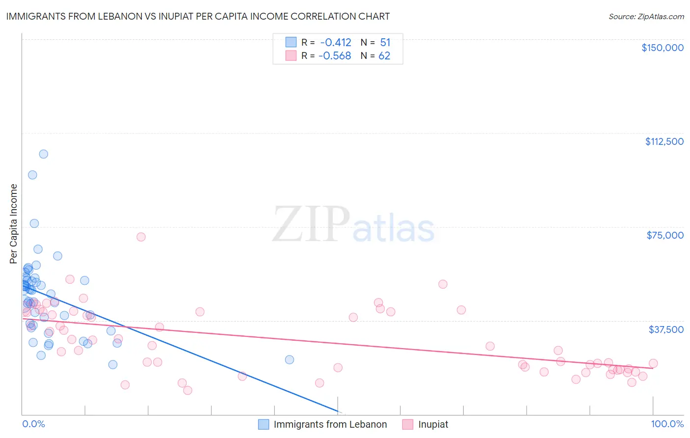 Immigrants from Lebanon vs Inupiat Per Capita Income