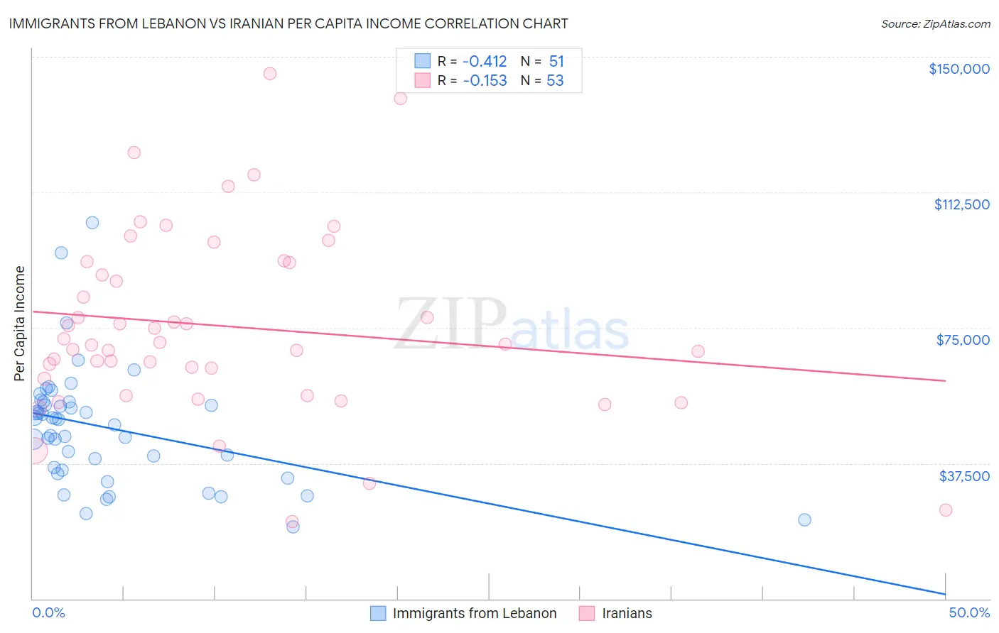 Immigrants from Lebanon vs Iranian Per Capita Income