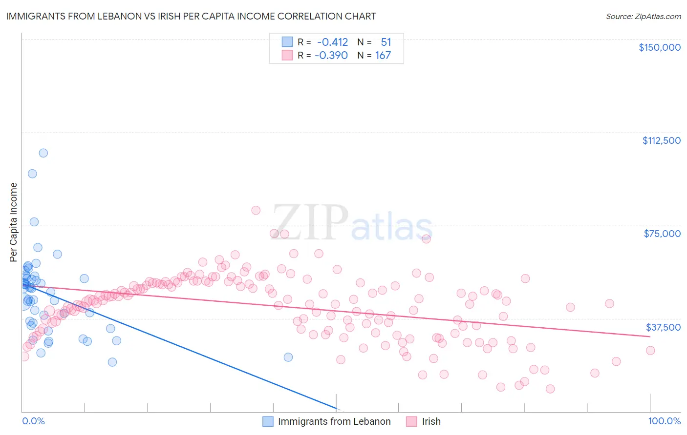 Immigrants from Lebanon vs Irish Per Capita Income