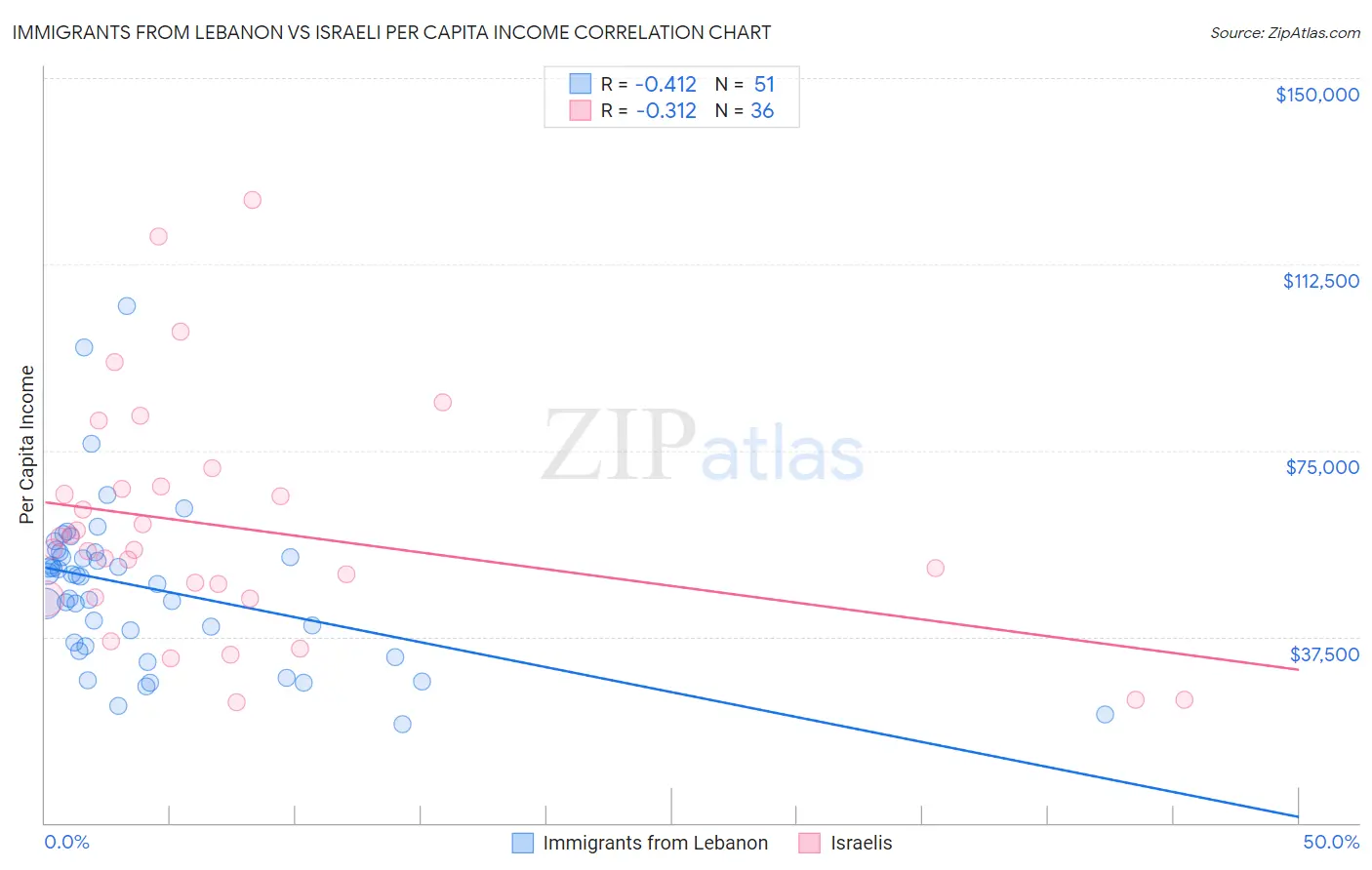 Immigrants from Lebanon vs Israeli Per Capita Income