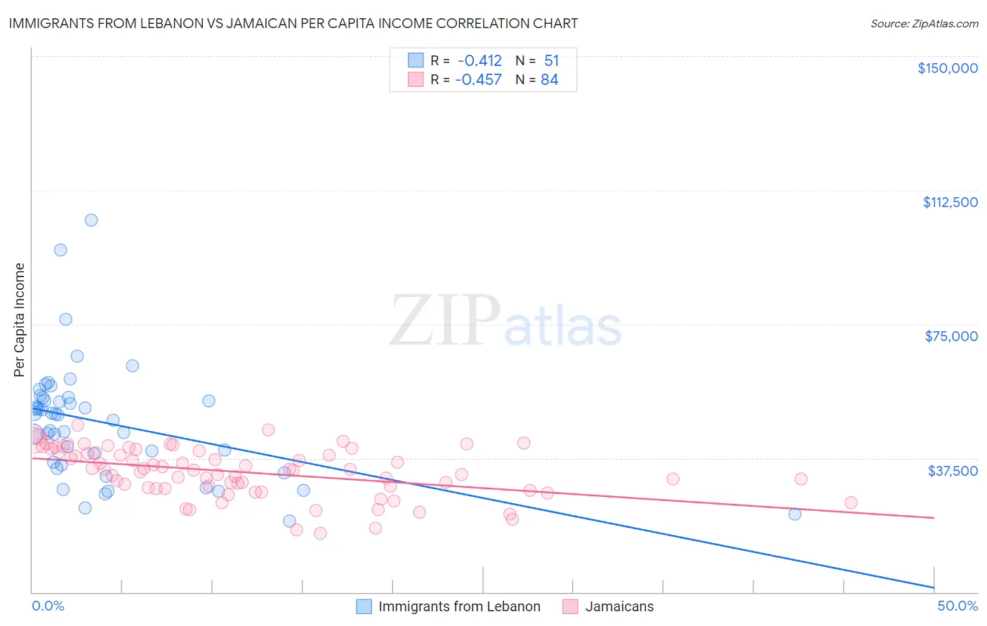 Immigrants from Lebanon vs Jamaican Per Capita Income