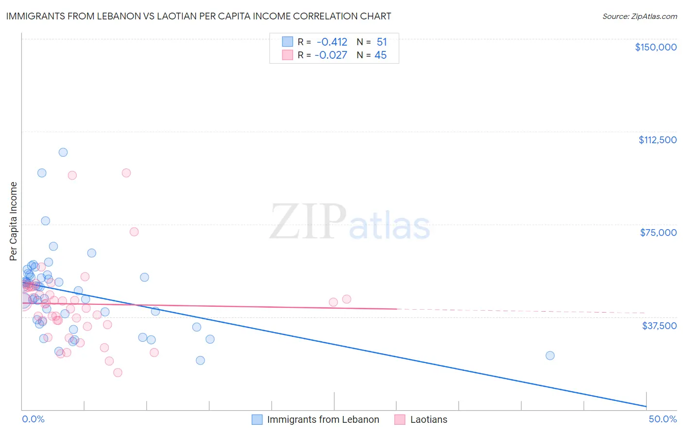 Immigrants from Lebanon vs Laotian Per Capita Income