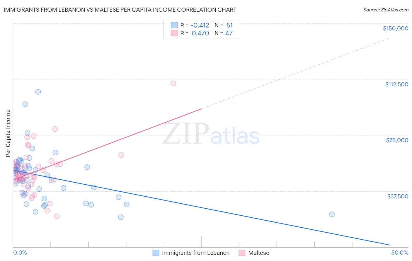Immigrants from Lebanon vs Maltese Per Capita Income
