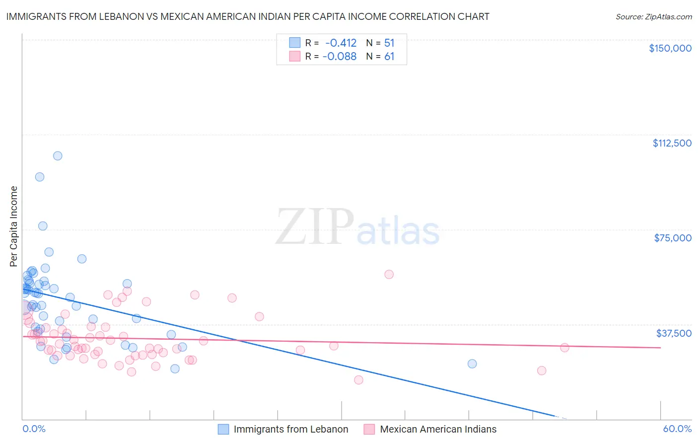 Immigrants from Lebanon vs Mexican American Indian Per Capita Income