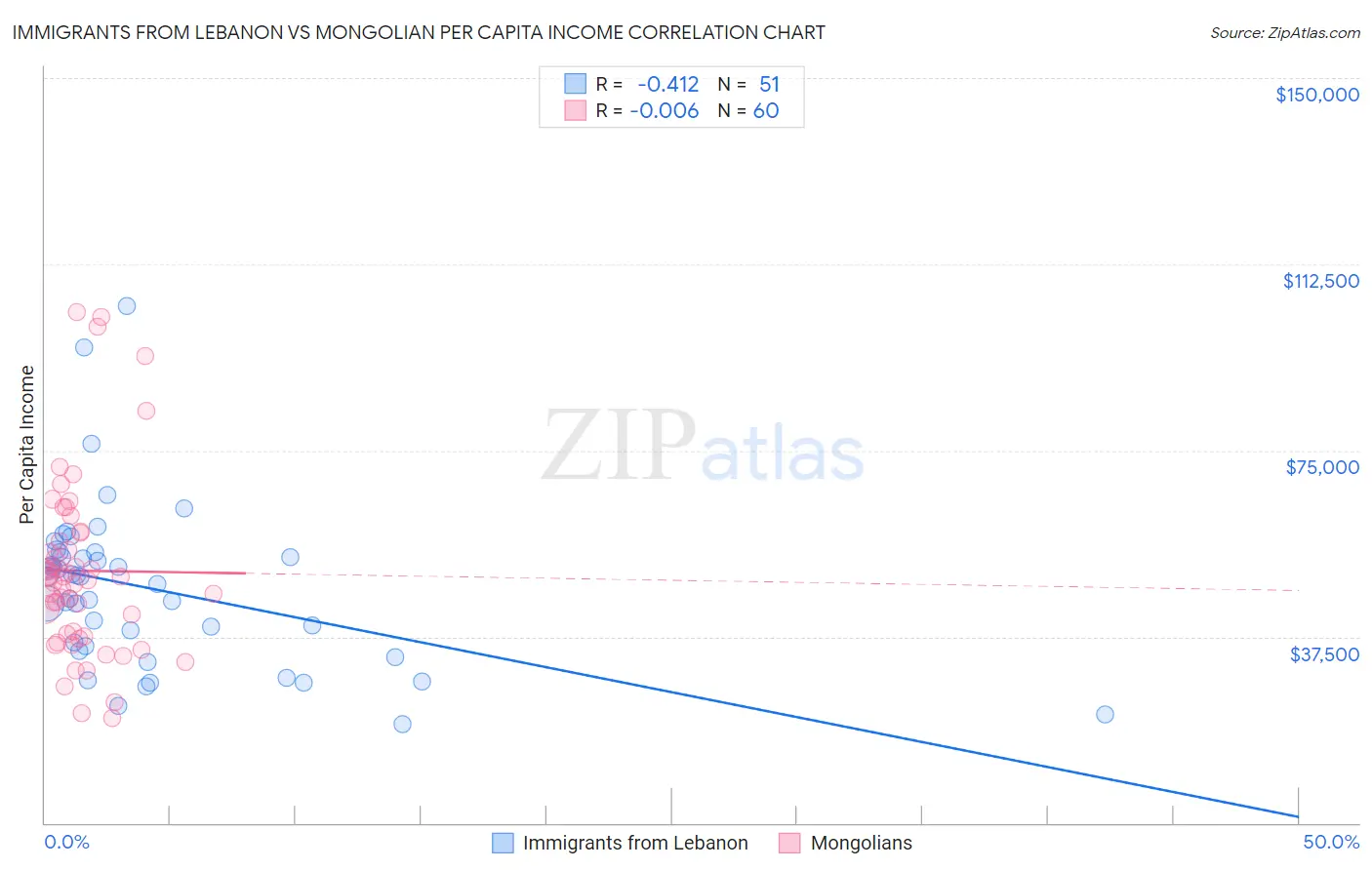 Immigrants from Lebanon vs Mongolian Per Capita Income