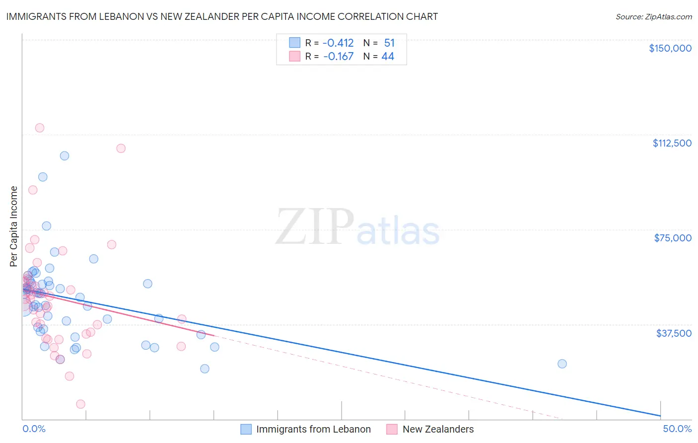 Immigrants from Lebanon vs New Zealander Per Capita Income