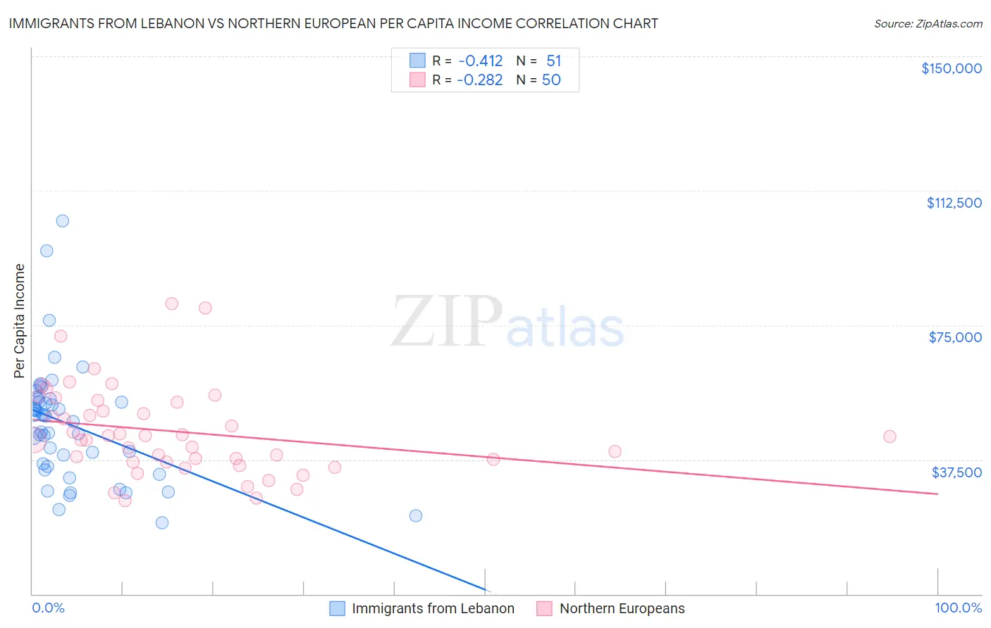 Immigrants from Lebanon vs Northern European Per Capita Income