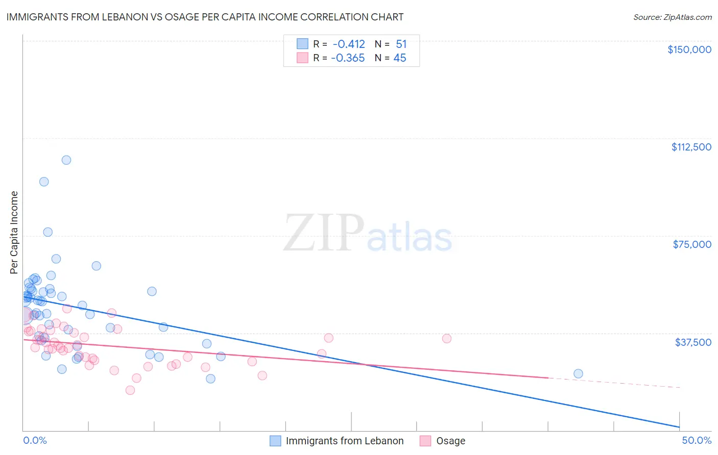Immigrants from Lebanon vs Osage Per Capita Income