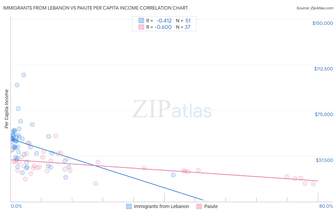 Immigrants from Lebanon vs Paiute Per Capita Income