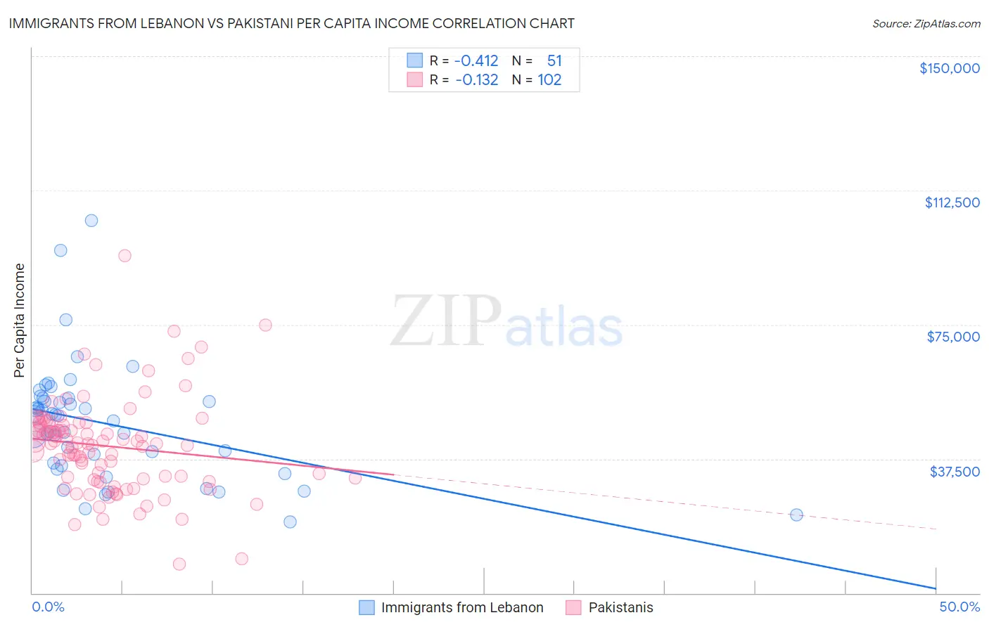 Immigrants from Lebanon vs Pakistani Per Capita Income