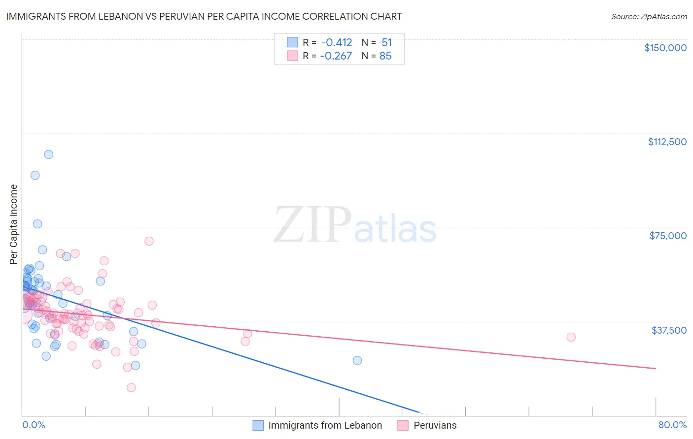 Immigrants from Lebanon vs Peruvian Per Capita Income