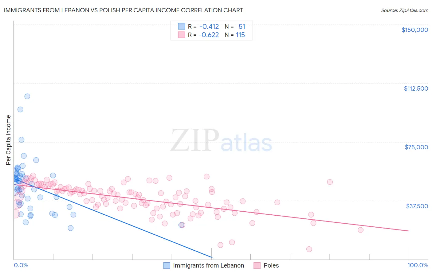 Immigrants from Lebanon vs Polish Per Capita Income