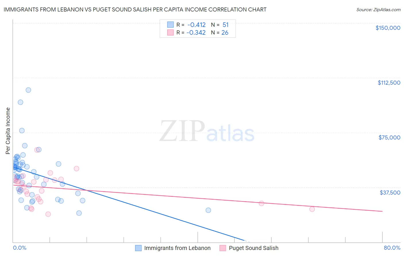 Immigrants from Lebanon vs Puget Sound Salish Per Capita Income
