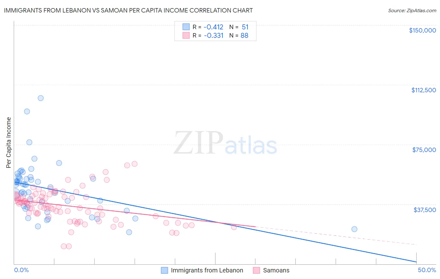 Immigrants from Lebanon vs Samoan Per Capita Income