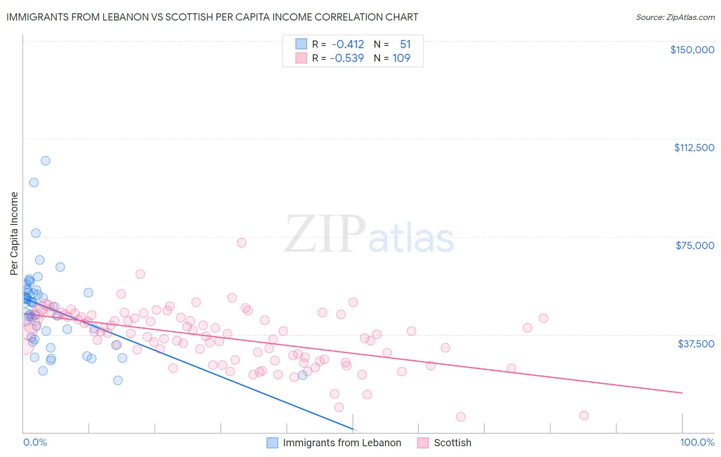 Immigrants from Lebanon vs Scottish Per Capita Income