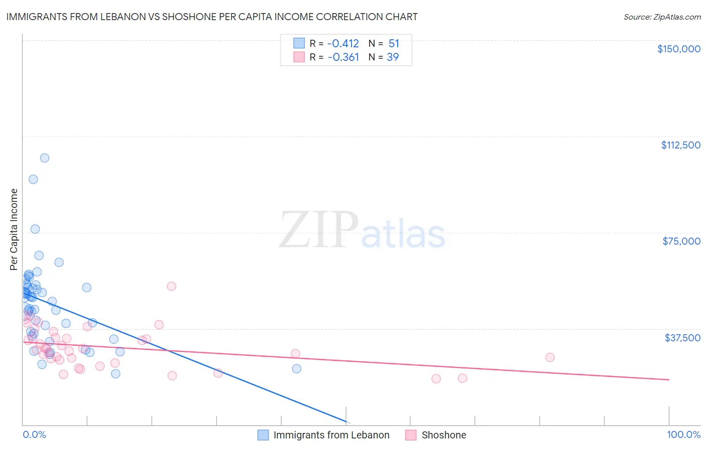 Immigrants from Lebanon vs Shoshone Per Capita Income