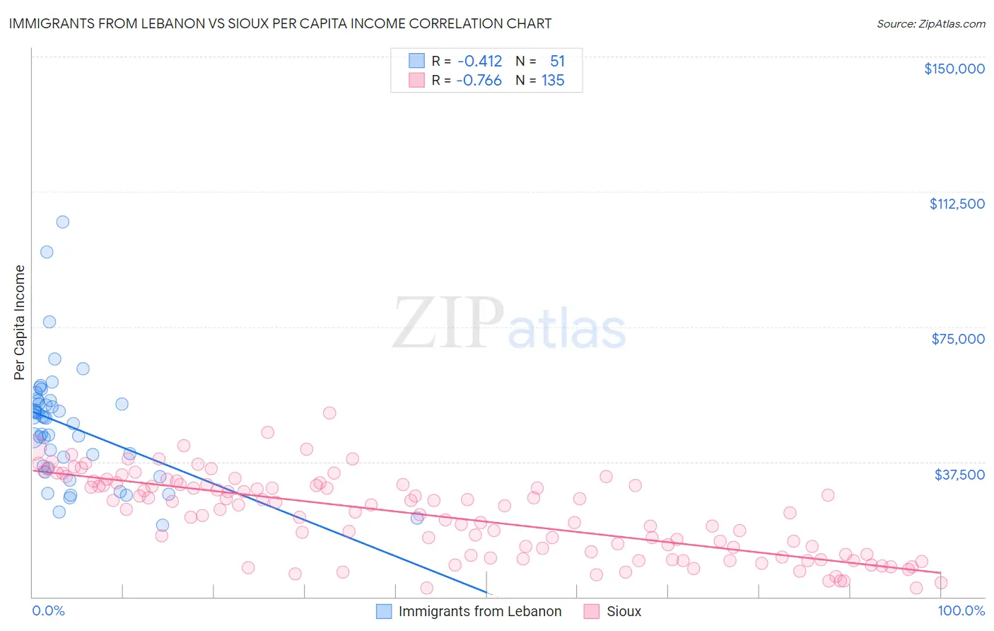 Immigrants from Lebanon vs Sioux Per Capita Income