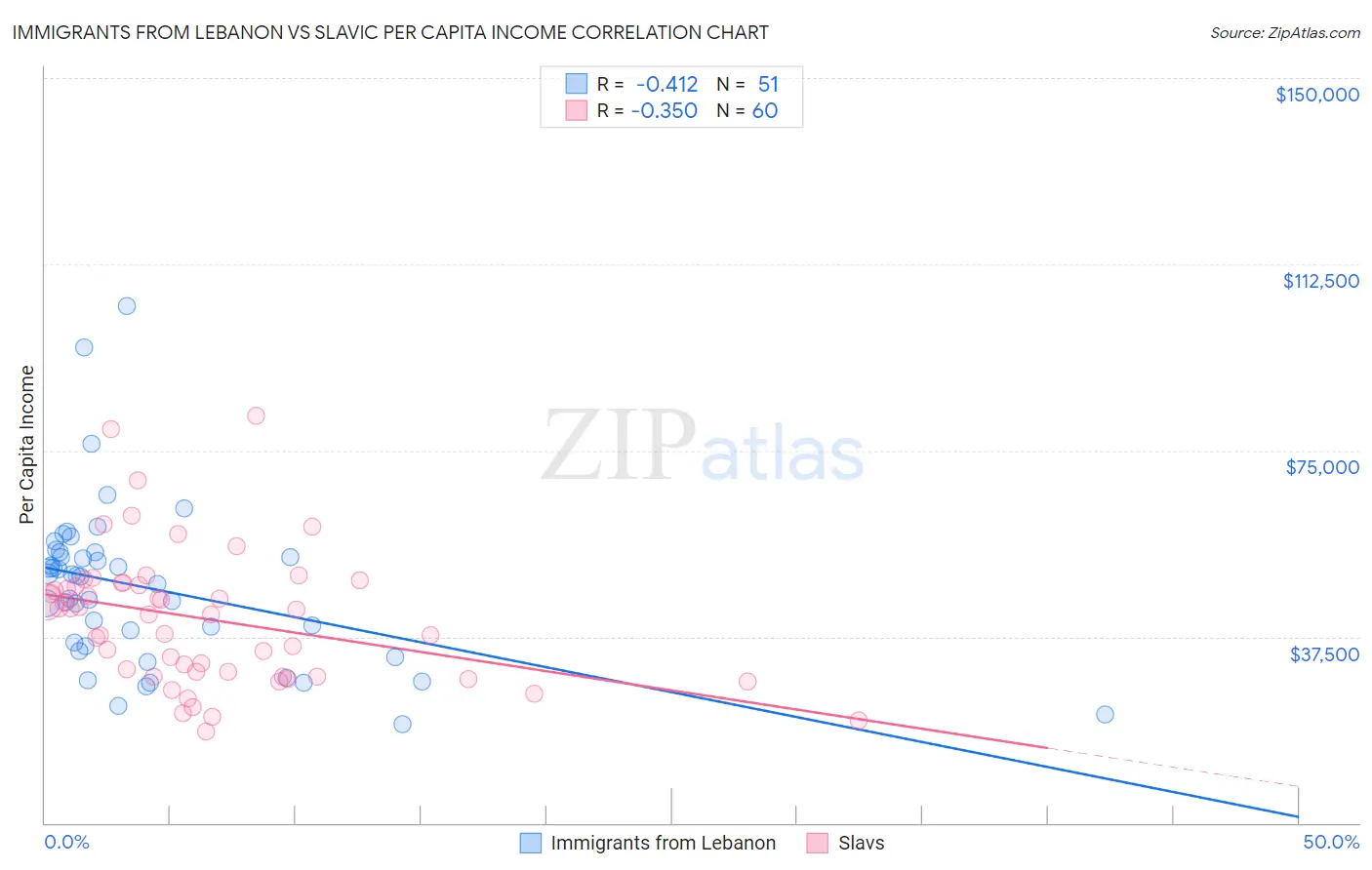 Immigrants from Lebanon vs Slavic Per Capita Income