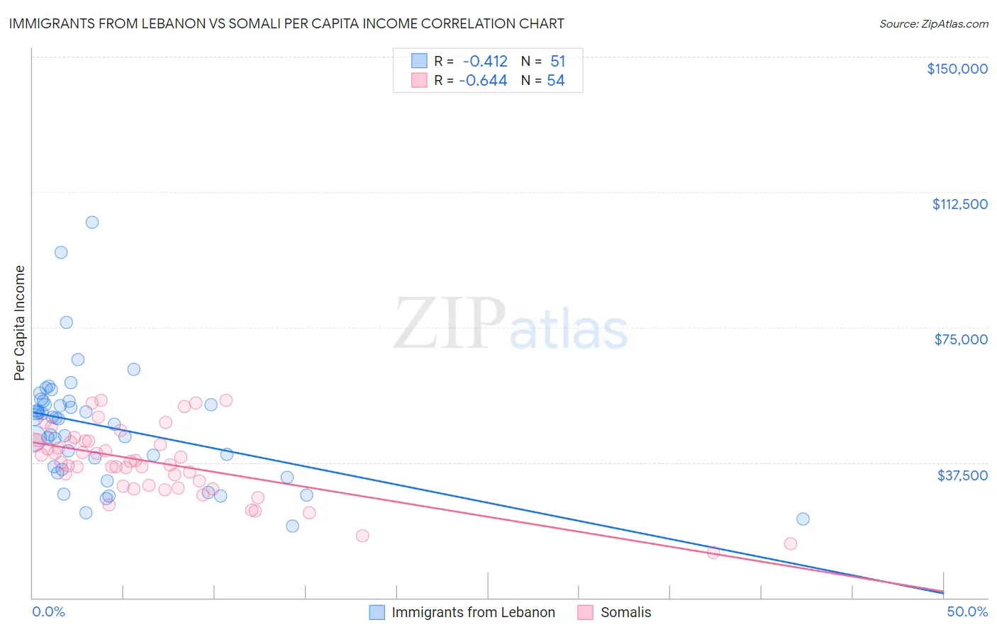 Immigrants from Lebanon vs Somali Per Capita Income