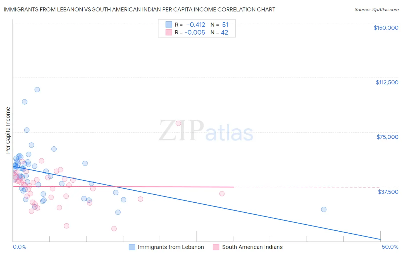 Immigrants from Lebanon vs South American Indian Per Capita Income