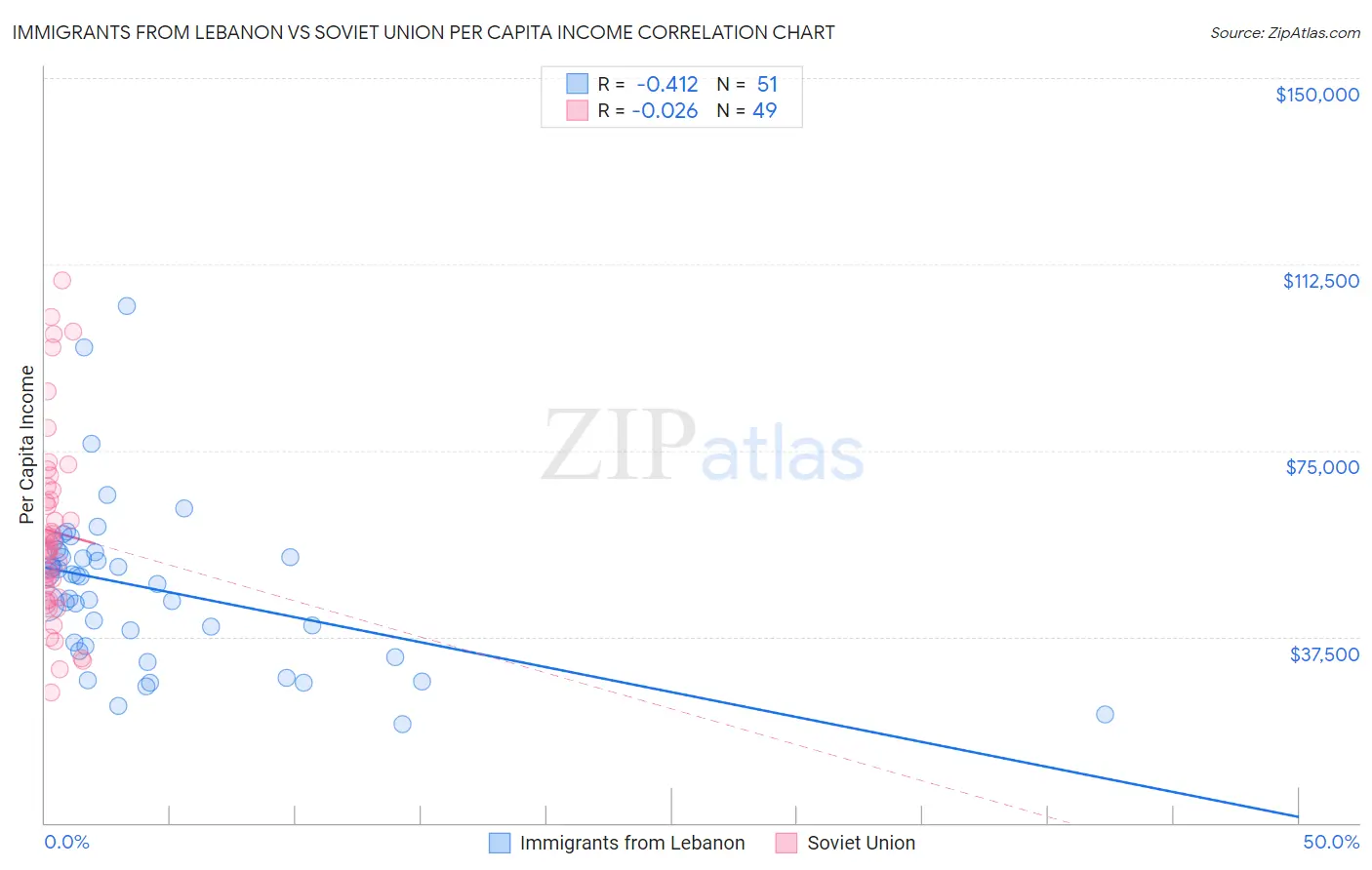 Immigrants from Lebanon vs Soviet Union Per Capita Income