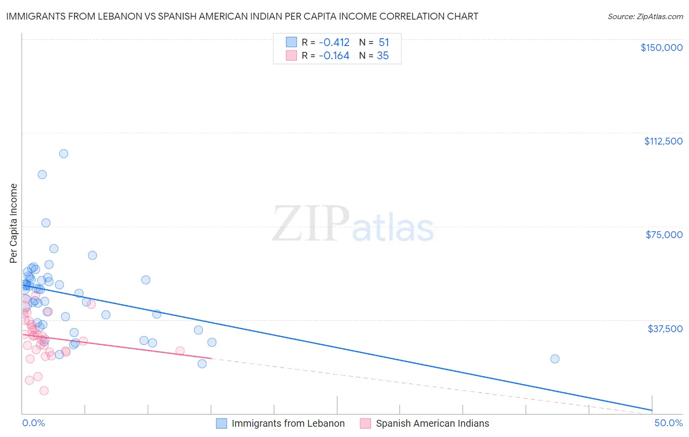 Immigrants from Lebanon vs Spanish American Indian Per Capita Income