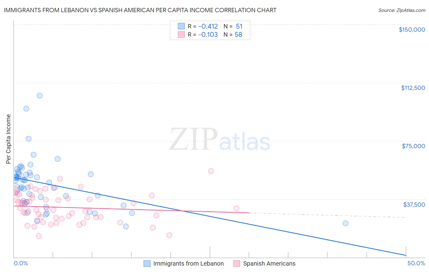 Immigrants from Lebanon vs Spanish American Per Capita Income