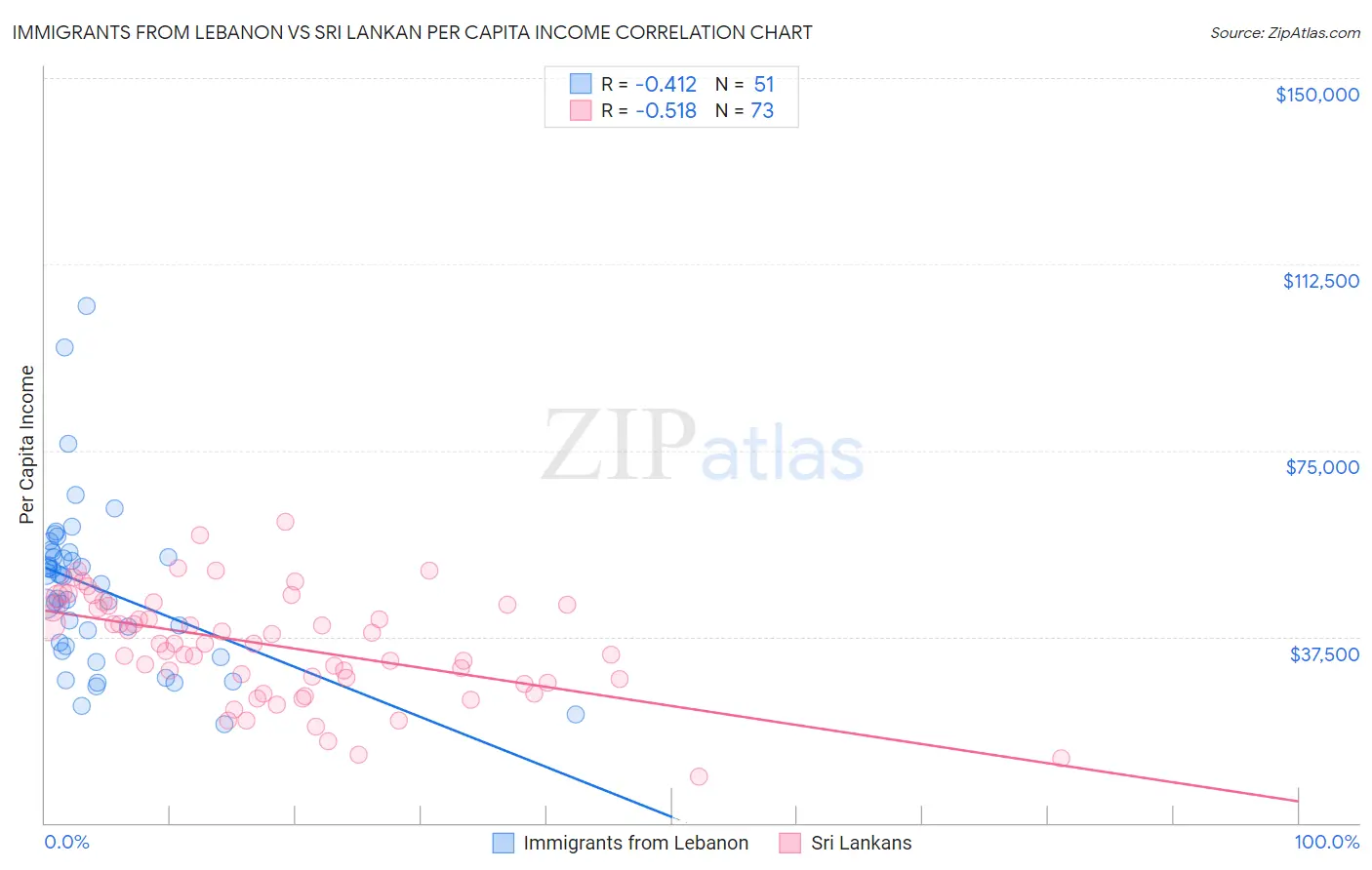 Immigrants from Lebanon vs Sri Lankan Per Capita Income