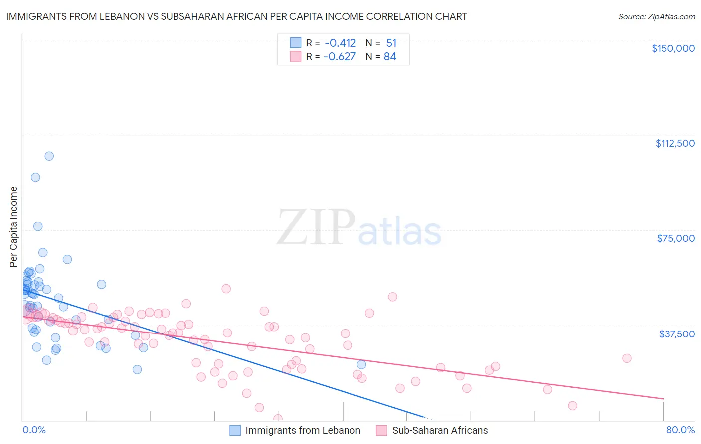 Immigrants from Lebanon vs Subsaharan African Per Capita Income