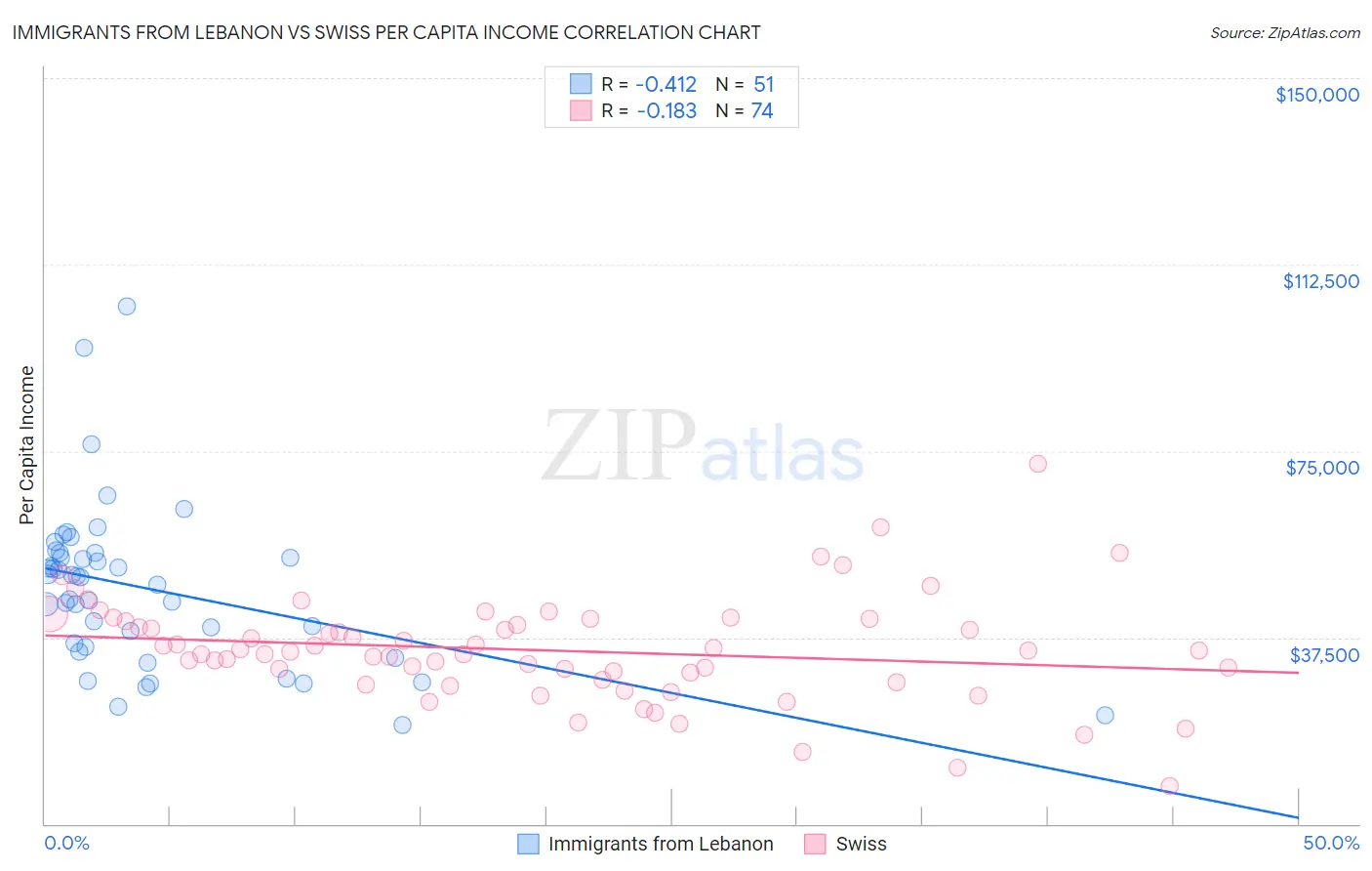 Immigrants from Lebanon vs Swiss Per Capita Income